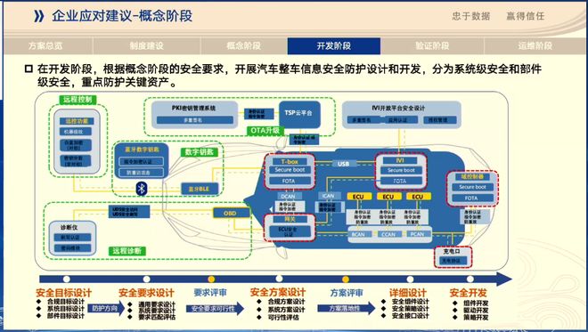 智能网联时代下商用车信息安全与软件升级合规要求及应对建议